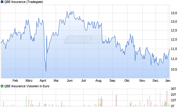 QBE Insurance Aktie Chart