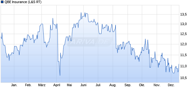 QBE Insurance Aktie Chart