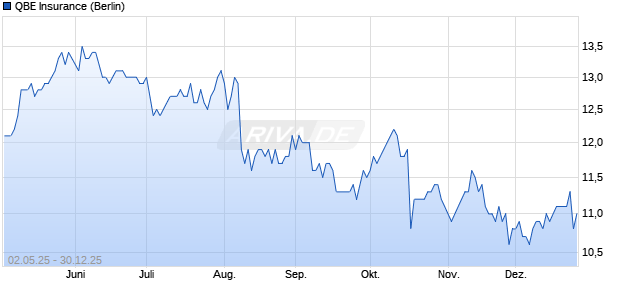 QBE Insurance Aktie Chart