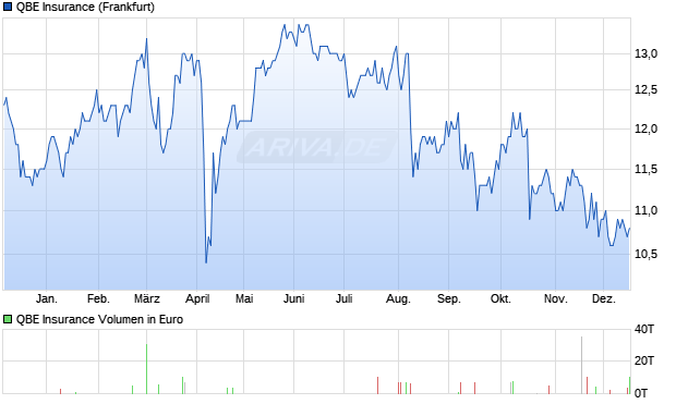 QBE Insurance Aktie Chart