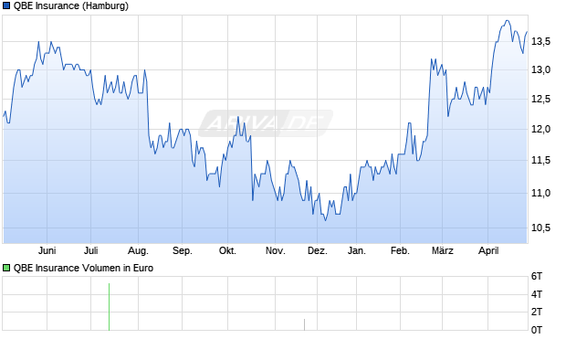 QBE Insurance Aktie Chart