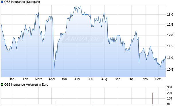 QBE Insurance Aktie Chart