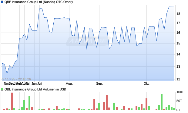 QBE Insurance Group Aktie Chart