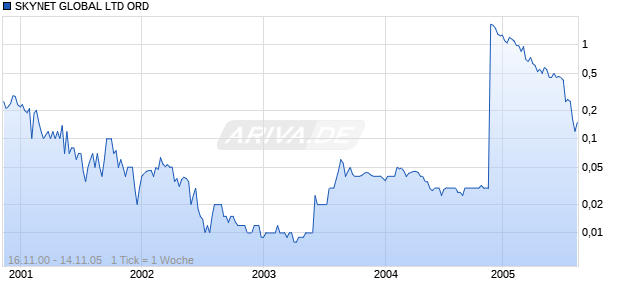SKYNET GLOBAL LTD ORD Chart