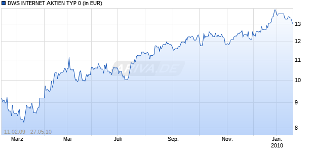 DWS INTERNET AKTIEN TYP 0 Chart