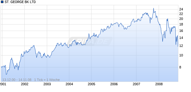 ST. GEORGE BK LTD Chart