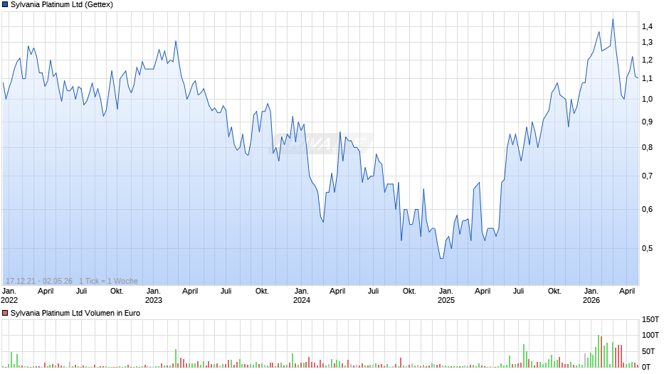 Sylvania Platinum Chart