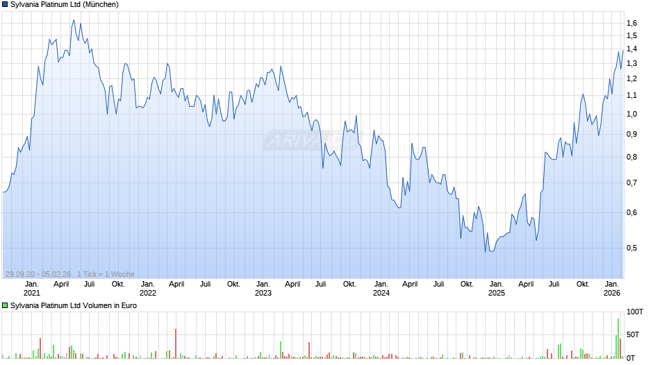 Sylvania Platinum Chart