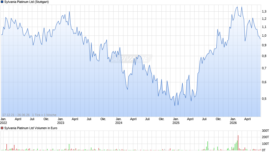 Sylvania Platinum Chart