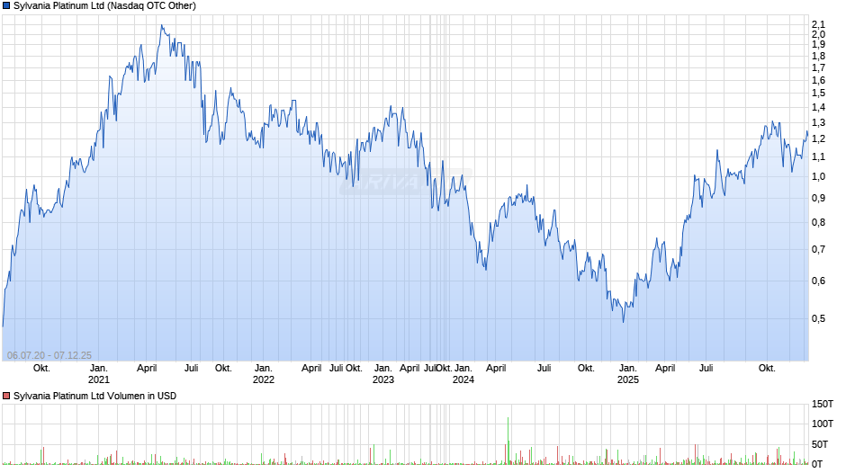 Sylvania Platinum Chart