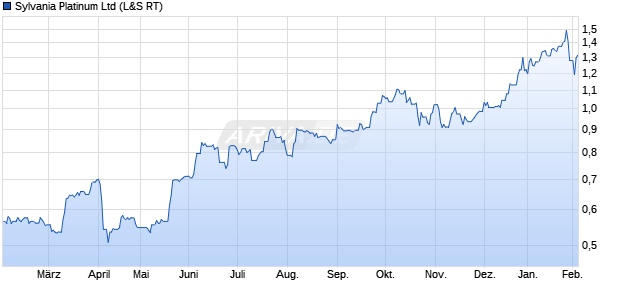 Sylvania Platinum Aktie Chart