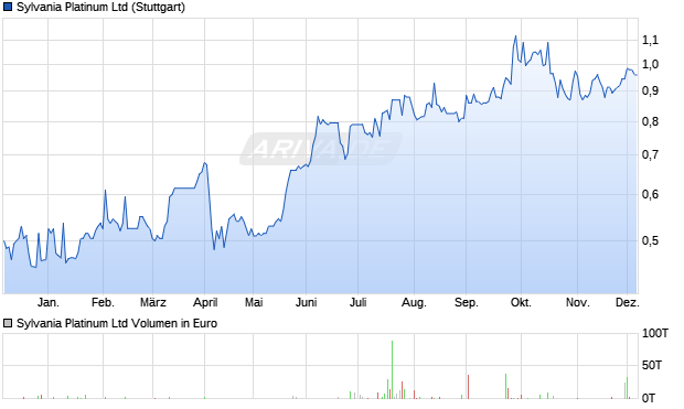 Sylvania Platinum Aktie Chart