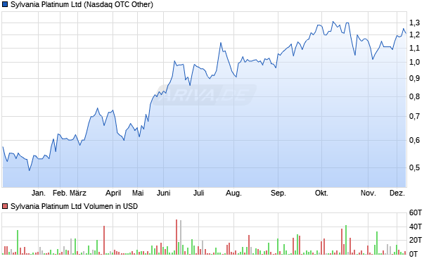Sylvania Platinum Aktie Chart