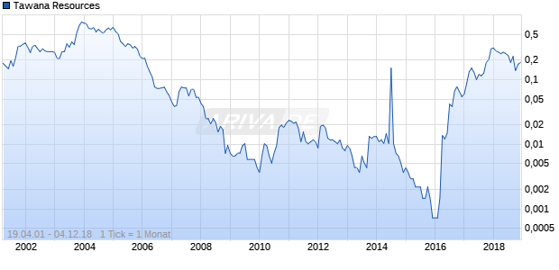 Tawana Resources Chart