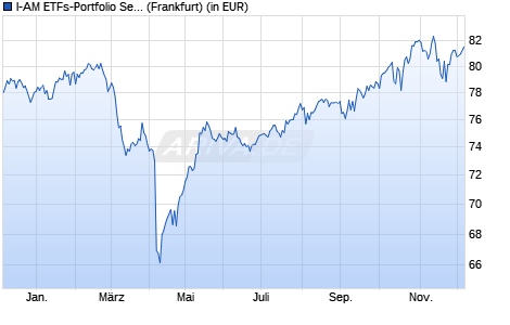 Performance des I-AM ETFs-Portfolio Select EUR (t) (WKN 532221, ISIN DE0005322218)