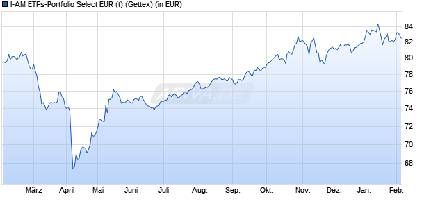 Performance des I-AM ETFs-Portfolio Select EUR (t) (WKN 532221, ISIN DE0005322218)