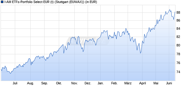 Performance des I-AM ETFs-Portfolio Select EUR (t) (WKN 532221, ISIN DE0005322218)