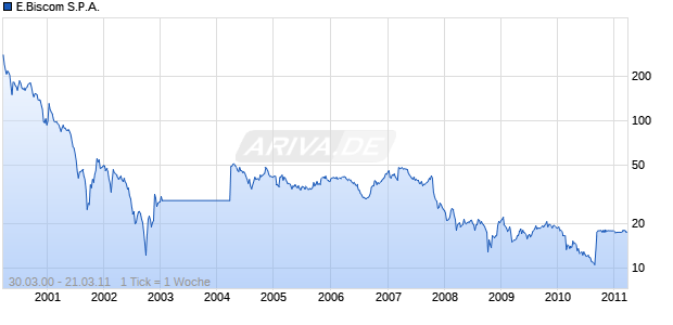 E.Biscom S.P.A. Chart