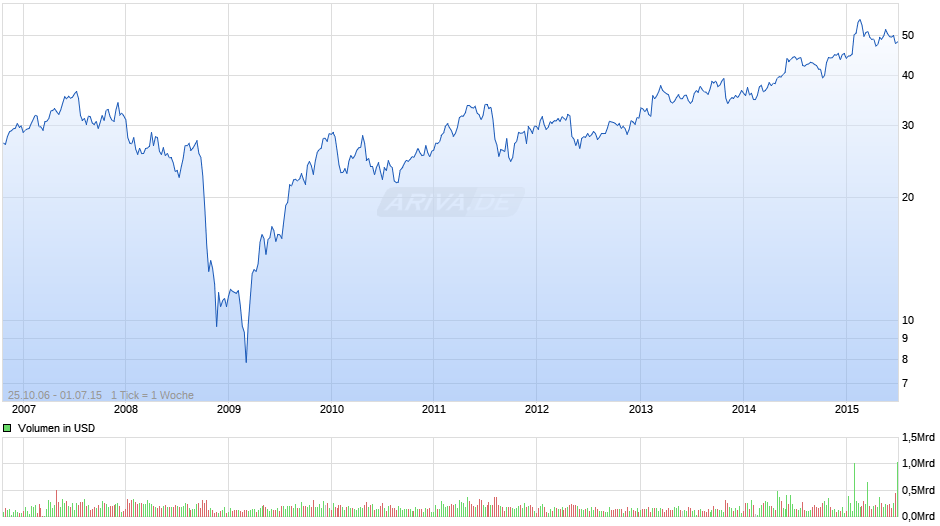 MeadWestvaco Chart