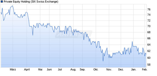 Private Equity Holding Aktie Chart