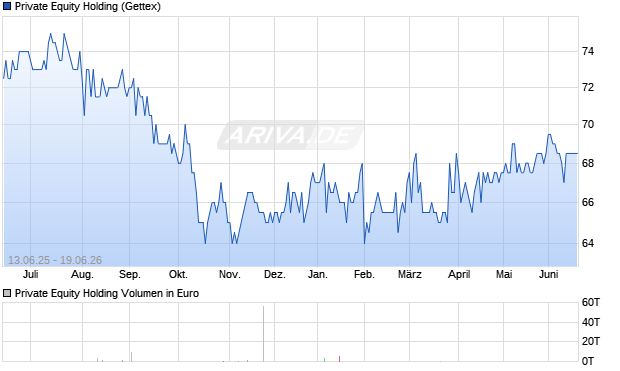 Private Equity Holding Aktie Chart