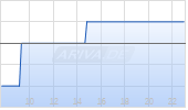 Private Equity Holding Chart