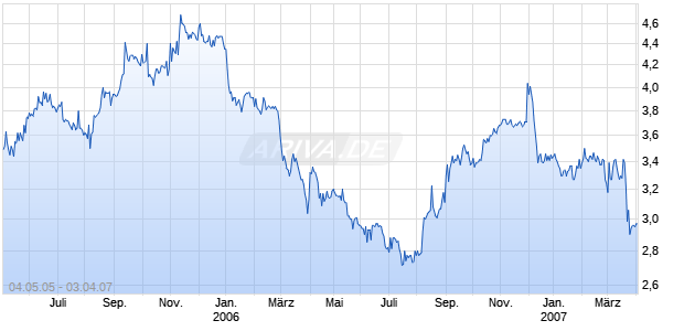 Rank grp plc ls-.10 Chart