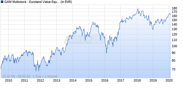 GAM Multistock - Euroland Value Equity EUR A Chart