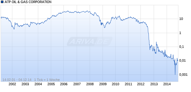 ATP OIL & GAS CORPORATION Chart