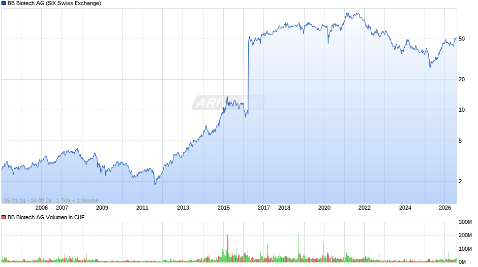 BB Biotech Chart