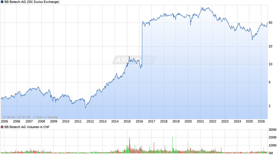 BB Biotech Chart
