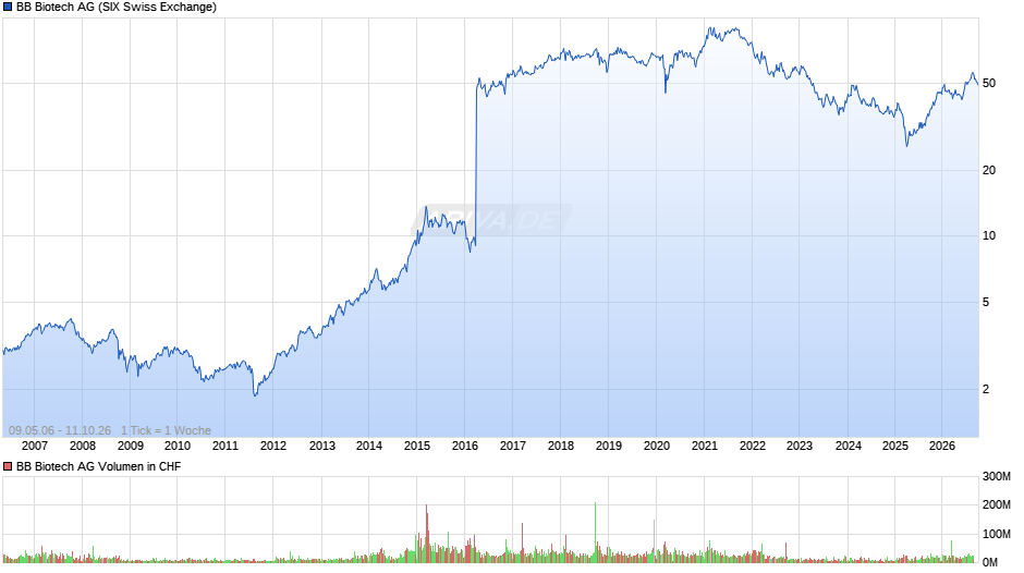 BB Biotech Chart