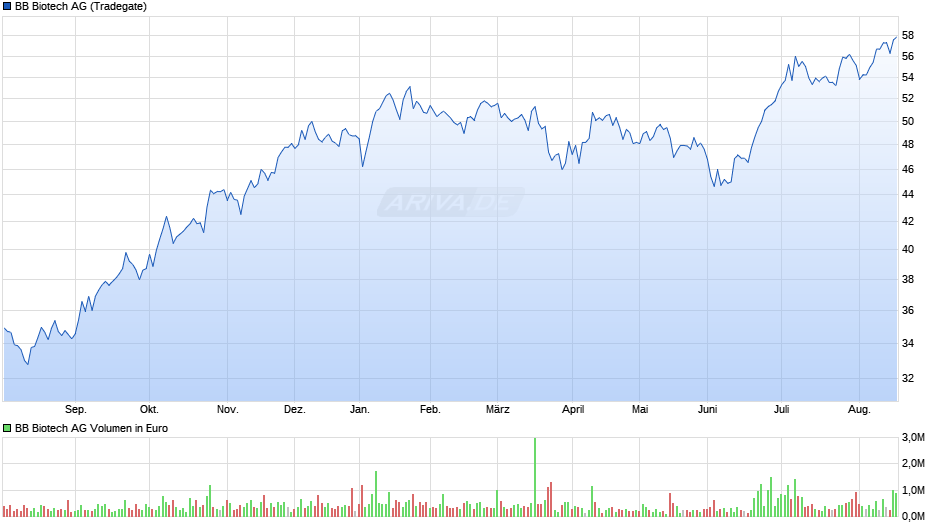 BB Biotech Chart