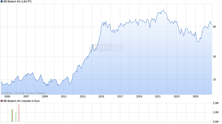BB Biotech Chart