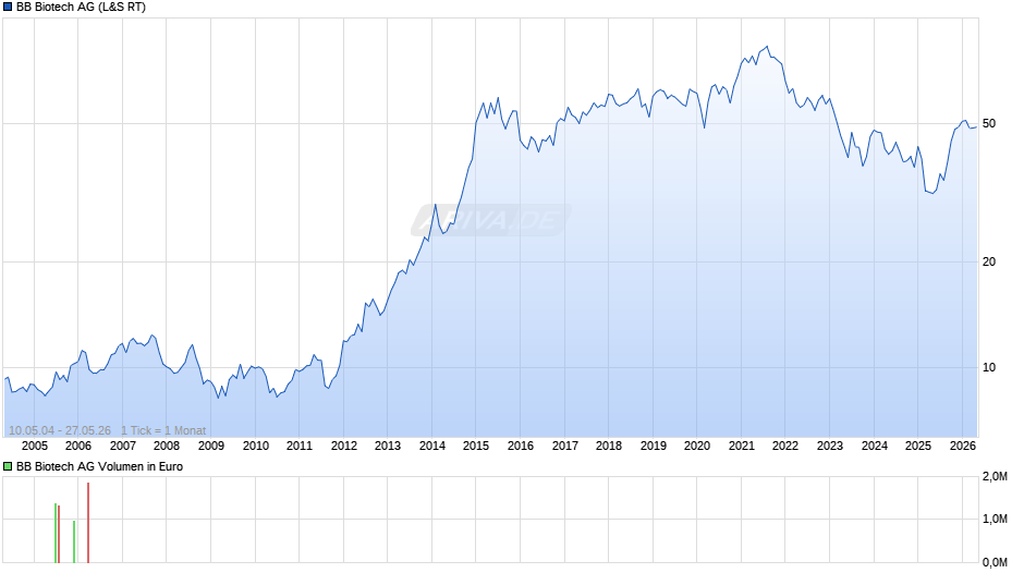 BB Biotech Chart