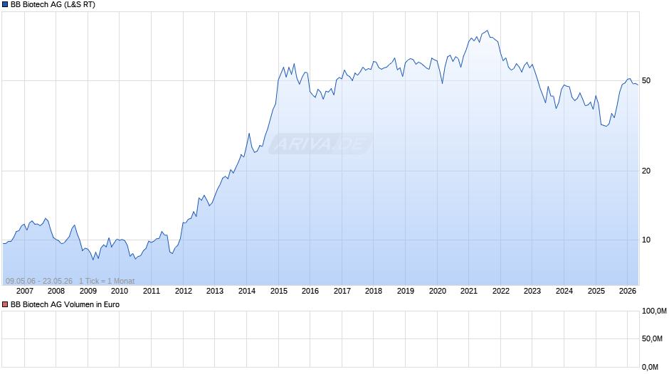 BB Biotech Chart