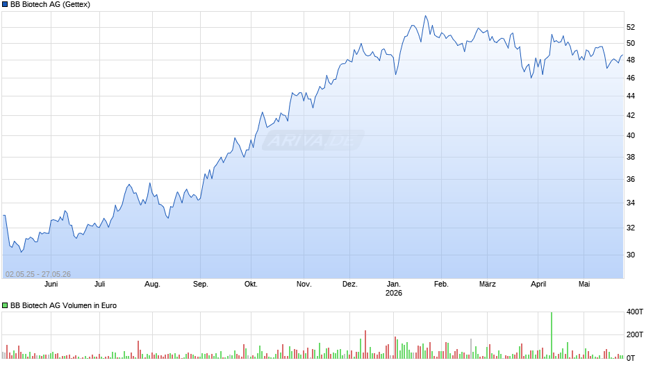 BB Biotech Chart