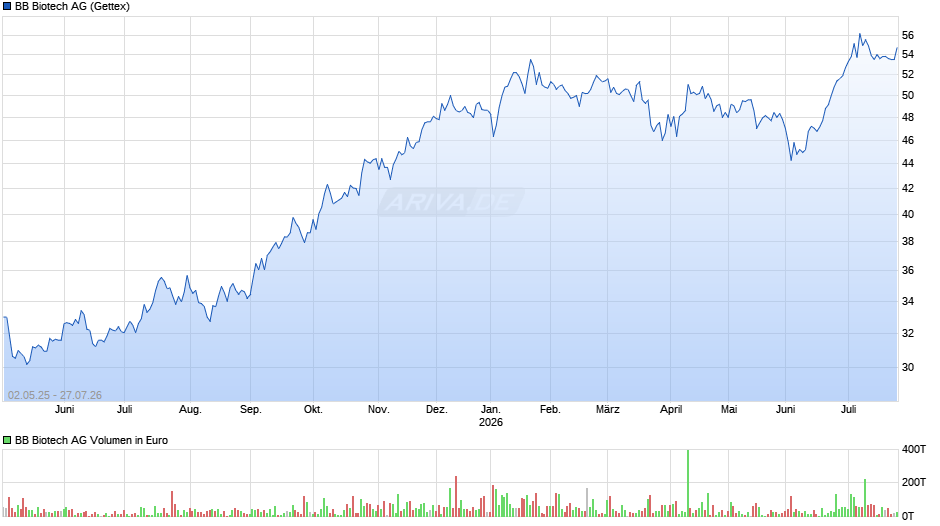 BB Biotech Chart