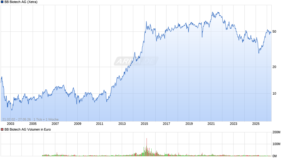 BB Biotech Chart