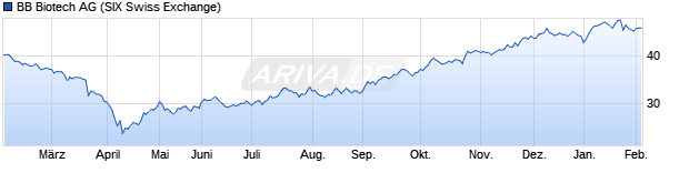 Chart BB Biotech