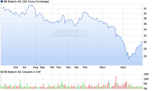 BB Biotech Aktie Chart