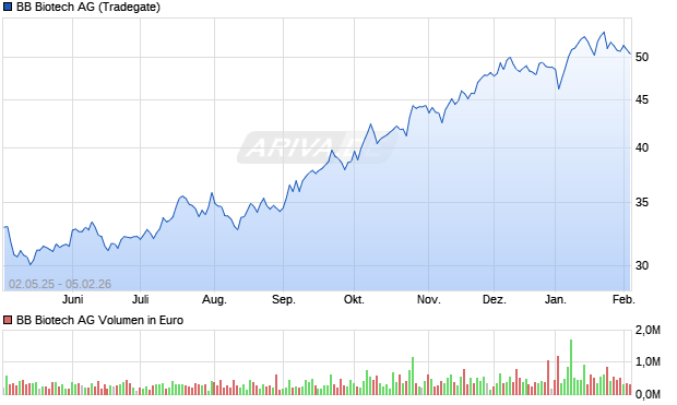BB Biotech Aktie Chart