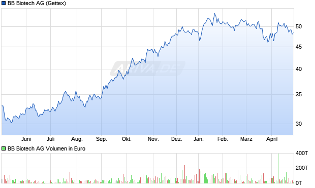 BB Biotech Aktie Chart