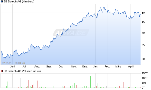 BB Biotech Aktie Chart