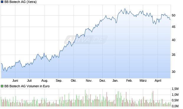 BB Biotech Aktie Chart