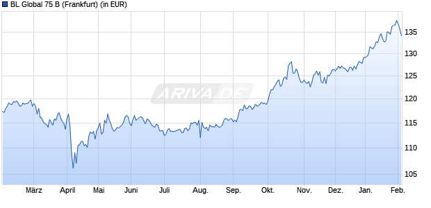 Performance des BL Global 75 B (WKN 986356, ISIN LU0048293368)