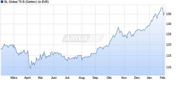 Performance des BL Global 75 B (WKN 986356, ISIN LU0048293368)