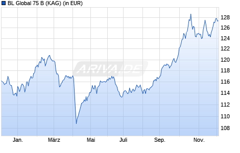 Performance des BL Global 75 B (WKN 986356, ISIN LU0048293368)