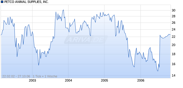 PETCO ANIMAL SUPPLIES, INC. Chart