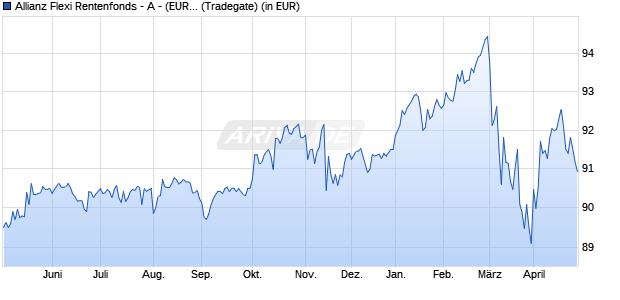 Performance des Allianz Flexi Rentenfonds - A - (EUR) (WKN 847192, ISIN DE0008471921)